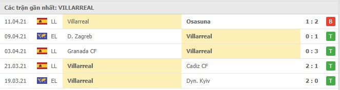 Alaves vs Villarreal, 22/04/2021插图3